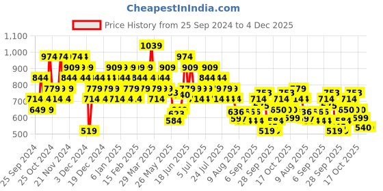 myntra.com ADIDAS Regular Fit Printed T-shirt adidas Price History Graph from 25 Sep 2024 to 4 Dec 2025