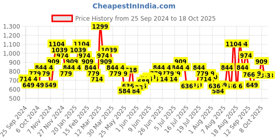 myntra.com ADIDAS Regular Fit Printed T-shirt adidas Price History Graph from 25 Sep 2024 to 17 Oct 2025