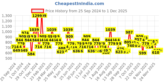 myntra.com ADIDAS Regular Fit Printed T-shirt adidas Price History Graph from 25 Sep 2024 to 30 Nov 2025