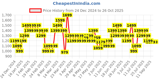 myntra.com ADIDAS Regular-Fit Running T-Shirt adidas Price History Graph from 24 Dec 2024 to 26 Oct 2025