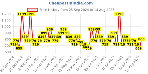 myntra.com ADIDAS Regular Fit Striped T-shirt adidas Price History Graph from 25 Sep 2024 to 14 Aug 2025