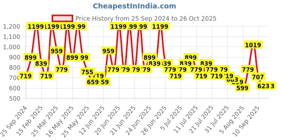 myntra.com ADIDAS Regular Fit Striped T-shirt adidas Price History Graph from 25 Sep 2024 to 26 Oct 2025