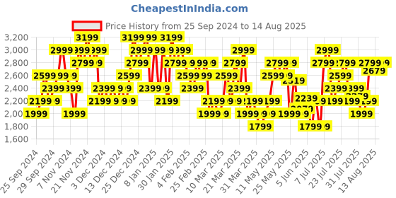 myntra.com ADIDAS Regular Fit Training T-shirt adidas Price History Graph from 25 Sep 2024 to 14 Aug 2025