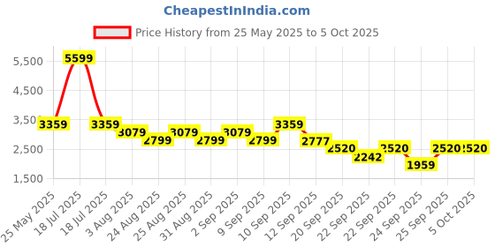 myntra.com ADIDAS Response Runner U Men Running Shoes adidas Price History Graph from 25 May 2025 to 4 Oct 2025