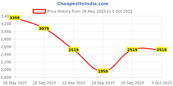 myntra.com ADIDAS Response Runner U Men Running Shoes adidas Price History Graph from 26 May 2025 to 4 Oct 2025
