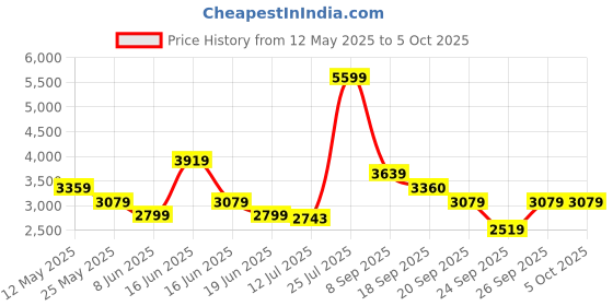 myntra.com ADIDAS Response Runner U Men Running Shoes adidas Price History Graph from 12 May 2025 to 4 Oct 2025
