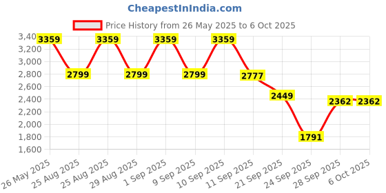 myntra.com ADIDAS Response Runner U Men Running Shoes adidas Price History Graph from 26 May 2025 to 5 Oct 2025