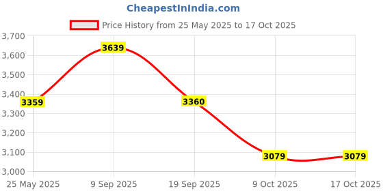 myntra.com ADIDAS Response Runner U Men Running Shoes adidas Price History Graph from 25 May 2025 to 16 Oct 2025