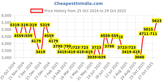 myntra.com ADIDAS Response Running Sports Lace-Ups Shoes adidas Price History Graph from 25 Oct 2024 to 29 Oct 2025