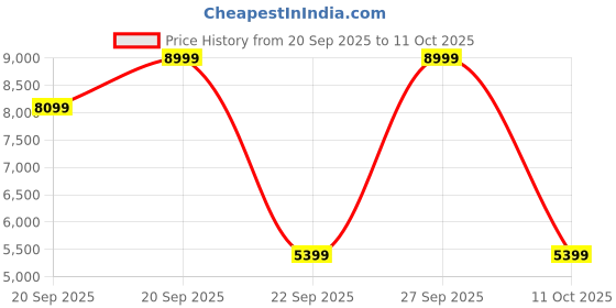 myntra.com ADIDAS RESPONSE SUPER M Men Lace-Up Running Shoes adidas Price History Graph from 20 Sep 2025 to 11 Oct 2025