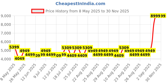 myntra.com ADIDAS Response Super Men Running Shoes adidas Price History Graph from 8 May 2025 to 30 Nov 2025