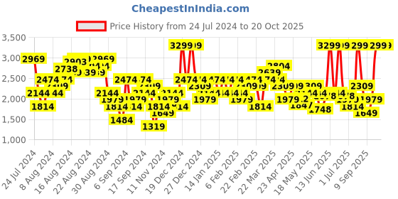 myntra.com ADIDAS Round Neck Otr B Ls Running T-shirt adidas Price History Graph from 24 Jul 2024 to 18 Oct 2025