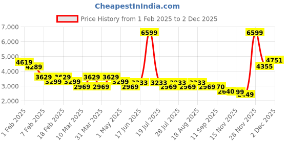 myntra.com ADIDAS Run 60s 3.0 Men Leather Running Sports Shoes adidas Price History Graph from 1 Feb 2025 to 1 Dec 2025