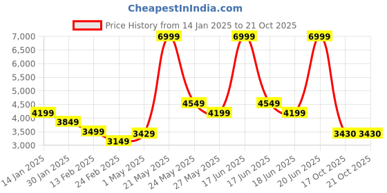 myntra.com ADIDAS RUN 72 Men Leather Lace-Ups Sports Shoes adidas Price History Graph from 14 Jan 2025 to 21 Oct 2025