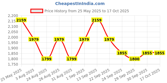 myntra.com ADIDAS Run Ess 7/8 Tights adidas Price History Graph from 25 May 2025 to 16 Oct 2025