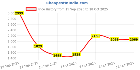 myntra.com ADIDAS Run It Bos Sho Men Abstract Printed Mid-Rise Sports Shorts adidas Price History Graph from 15 Sep 2025 to 18 Oct 2025
