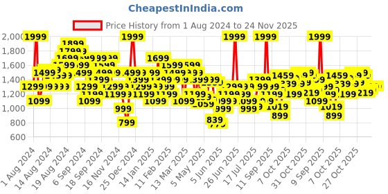myntra.com ADIDAS Run It Logo T-shirt adidas Price History Graph from 1 Aug 2024 to 24 Nov 2025
