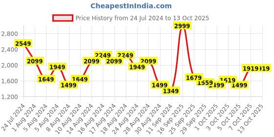 myntra.com ADIDAS Run It LS T-shirt adidas Price History Graph from 24 Jul 2024 to 12 Oct 2025
