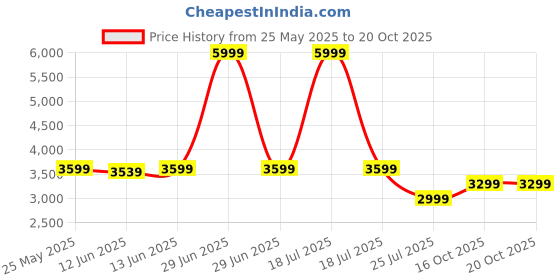 myntra.com ADIDAS Run IT Sports Jacket adidas Price History Graph from 25 May 2025 to 19 Oct 2025