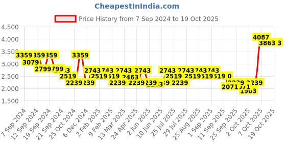 myntra.com ADIDAS RUN MS Seamless Non-Wired Lightly Padded Workout Bra adidas Price History Graph from 7 Sep 2024 to 18 Oct 2025