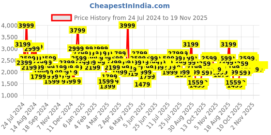 myntra.com ADIDAS Run Pocket Medium-support Bra adidas Price History Graph from 24 Jul 2024 to 19 Nov 2025