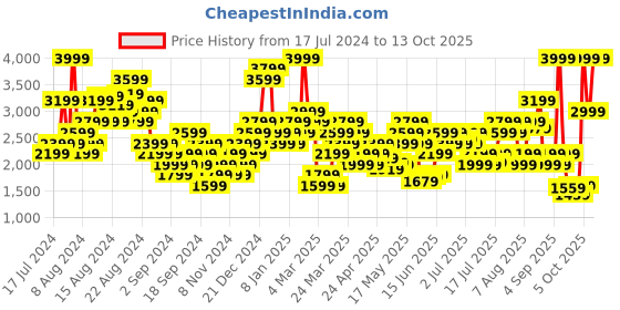 myntra.com ADIDAS Run Pocket Medium-support Bra adidas Price History Graph from 17 Jul 2024 to 13 Oct 2025