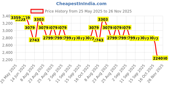 myntra.com ADIDAS Run Pocket Medium Support Bra adidas Price History Graph from 25 May 2025 to 26 Nov 2025