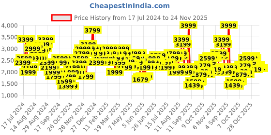 myntra.com ADIDAS Run Pocket Medium-Support Bra-IX1553 adidas Price History Graph from 17 Jul 2024 to 23 Nov 2025