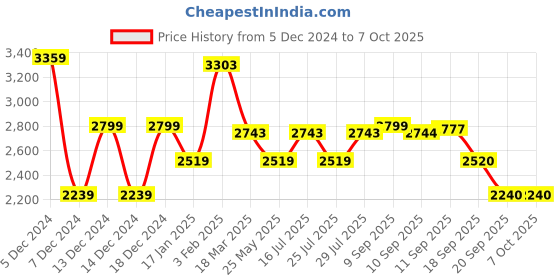 myntra.com ADIDAS Run Streakke Men Running Shoes adidas Price History Graph from 5 Dec 2024 to 7 Oct 2025
