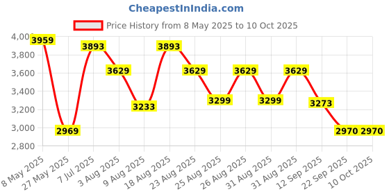 myntra.com ADIDAS Runfalcon 5 Men Running Shoes adidas Price History Graph from 8 May 2025 to 10 Oct 2025