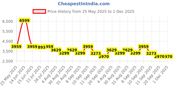 myntra.com ADIDAS Runfalcon 5 Men Running Shoes adidas Price History Graph from 25 May 2025 to 1 Dec 2025