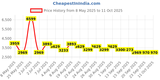 myntra.com ADIDAS Runfalcon 5 Men Running Shoes adidas Price History Graph from 8 May 2025 to 9 Oct 2025