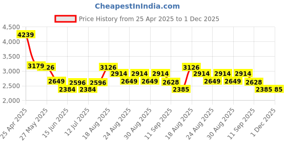 myntra.com ADIDAS Runhigh St Men Running Shoes adidas Price History Graph from 25 Apr 2025 to 30 Nov 2025