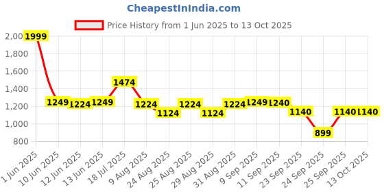 myntra.com ADIDAS Running Reflective Socks adidas Price History Graph from 1 Jun 2025 to 12 Oct 2025