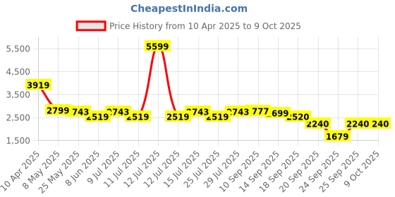 myntra.com ADIDAS Running Unisex Response Runner U Shoes adidas Price History Graph from 10 Apr 2025 to 9 Oct 2025