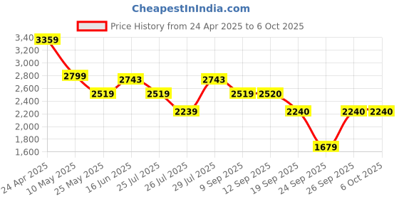 myntra.com ADIDAS Running Unisex Response Runner U Shoes adidas Price History Graph from 24 Apr 2025 to 4 Oct 2025