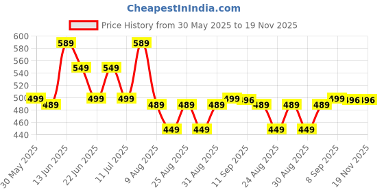 myntra.com ADIDAS Running x 4D Socks adidas Price History Graph from 30 May 2025 to 18 Nov 2025