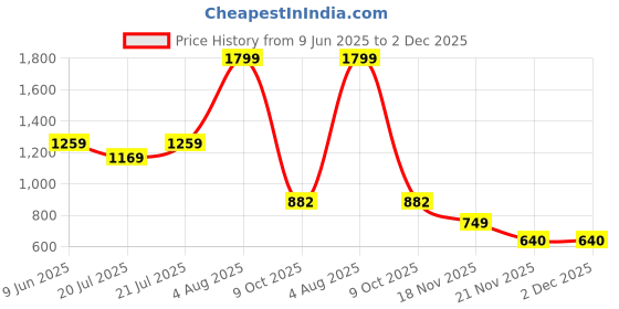 myntra.com ADIDAS Running x Adizero Socks adidas Price History Graph from 9 Jun 2025 to 1 Dec 2025