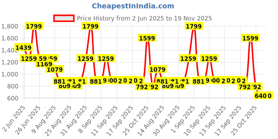 myntra.com ADIDAS Running x UB 23 Knee Length Socks adidas Price History Graph from 2 Jun 2025 to 19 Nov 2025