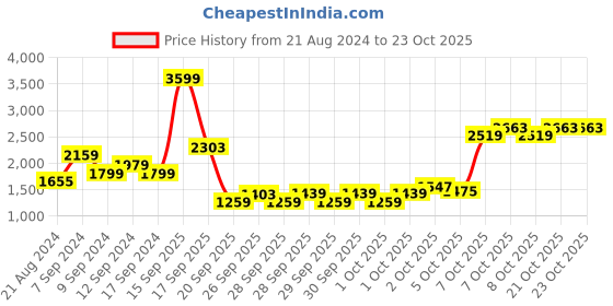 myntra.com adidas originals ADIDAS Select Summer S Men Chambray Training Sports Shorts adidas originals Price History Graph from 21 Aug 2024 to 23 Oct 2025