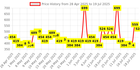 myntra.com ADIDAS Set of 3 Unisex Ankle Socks adidas Price History Graph from 28 Apr 2025 to 12 Jul 2025