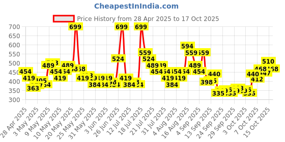 myntra.com ADIDAS Set of 3 Unisex Light Ankle Socks adidas Price History Graph from 28 Apr 2025 to 16 Oct 2025
