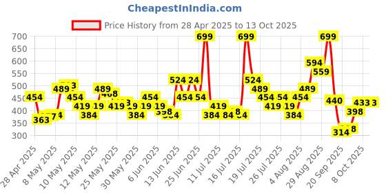 myntra.com ADIDAS Set of 3 Unisex Light Ankle Socks adidas Price History Graph from 28 Apr 2025 to 12 Oct 2025