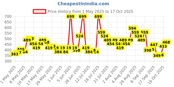 myntra.com ADIDAS Set of 3 Unisex Light Ankle Socks adidas Price History Graph from 1 May 2025 to 17 Oct 2025