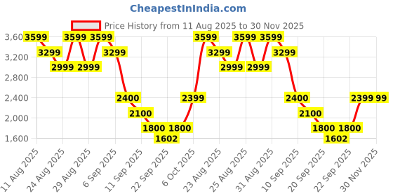 myntra.com ADIDAS Shift Run U Unisex Lace-Ups Sports Shoes adidas Price History Graph from 11 Aug 2025 to 30 Nov 2025