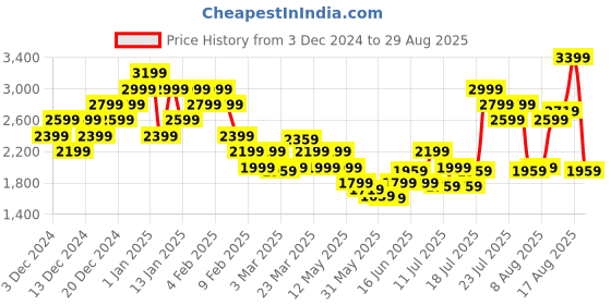 myntra.com ADIDAS Short Sleeves Training T-Shirt adidas Price History Graph from 3 Dec 2024 to 29 Aug 2025