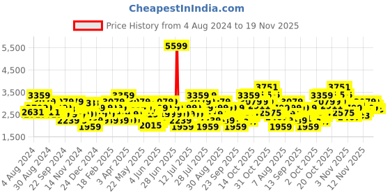 myntra.com ADIDAS Showtheway 2.0 Running Shoes adidas Price History Graph from 4 Aug 2024 to 19 Nov 2025