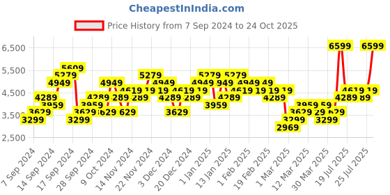 myntra.com ADIDAS Side-Striped House of Tiro Nations Pack Track Pants adidas Price History Graph from 7 Sep 2024 to 24 Oct 2025