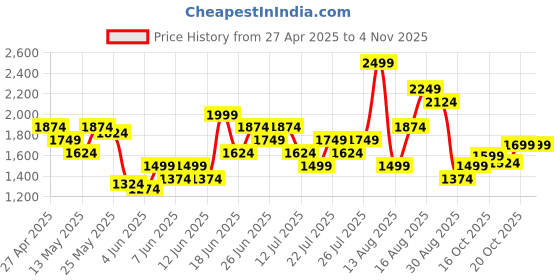 myntra.com ADIDAS Side Striped Training T-shirt adidas Price History Graph from 27 Apr 2025 to 2 Nov 2025