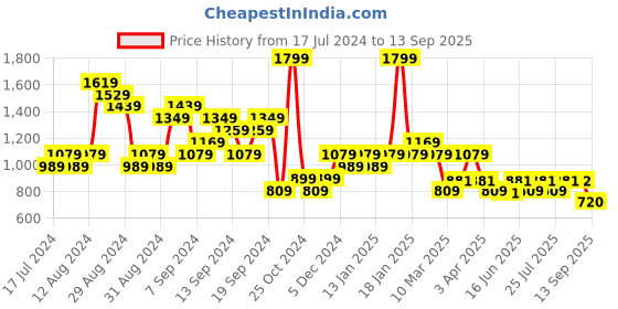 myntra.com ADIDAS Single Jersey Embroidered Small Logo Pure Cotton T-shirt adidas Price History Graph from 17 Jul 2024 to 13 Sep 2025